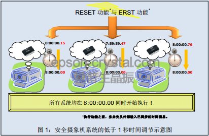使用愛普生內(nèi)置32.768kHz晶體的實(shí)時(shí)時(shí)鐘模塊的高精度對(duì)時(shí)方法