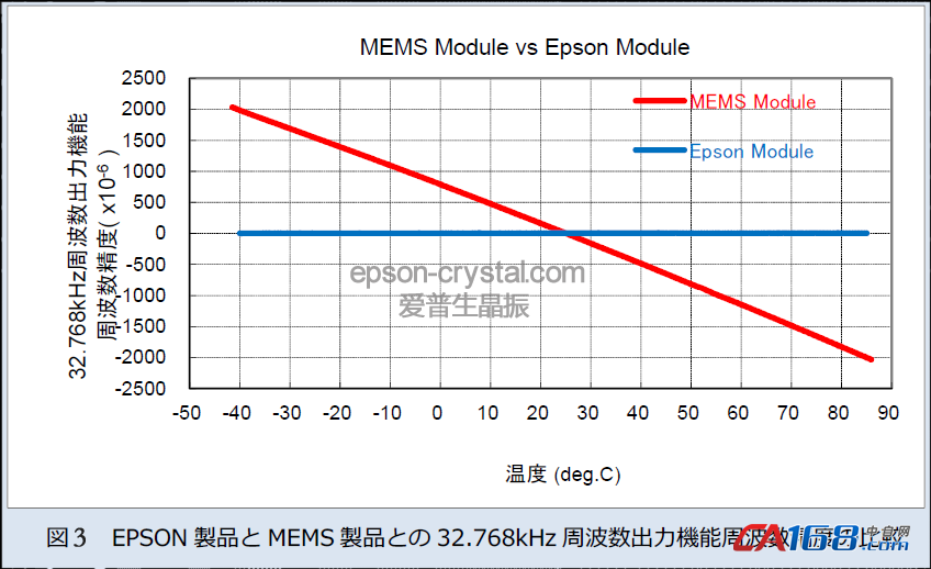 EPSON實(shí)時(shí)時(shí)鐘模塊與MEMS模塊產(chǎn)品的選擇