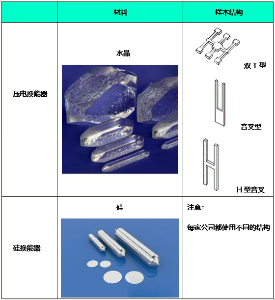 常見的振動(dòng)陀螺儀材料和結(jié)構(gòu).png