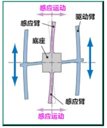 4.固定部分發(fā)生彎曲.png