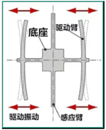 1.驅(qū)動(dòng)臂在某一個(gè)方向上振動(dòng).png