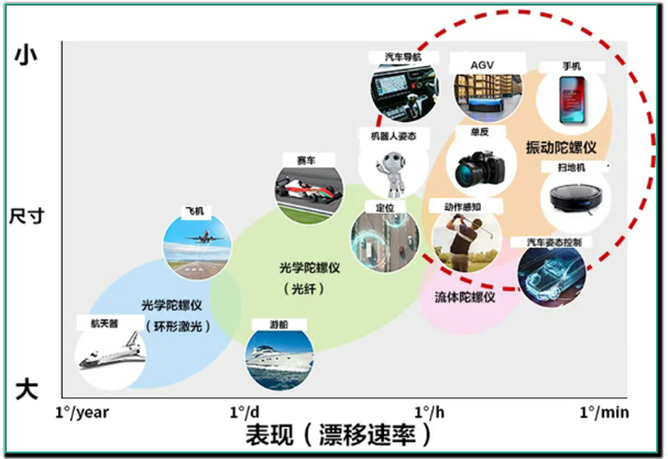 微型、高精度振動(dòng)陀螺傳感器是不可或缺的.png