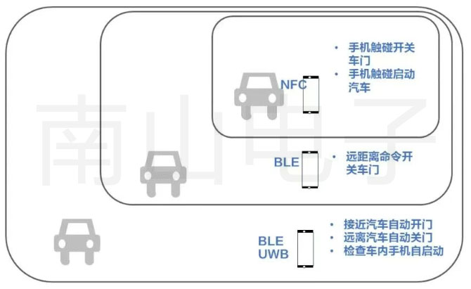 UWB技術的數字鑰匙實現多種功能.jpg