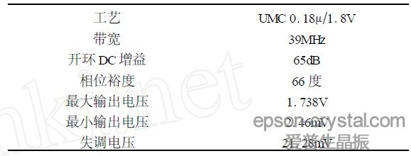 表1  比較器電路仿真結果。